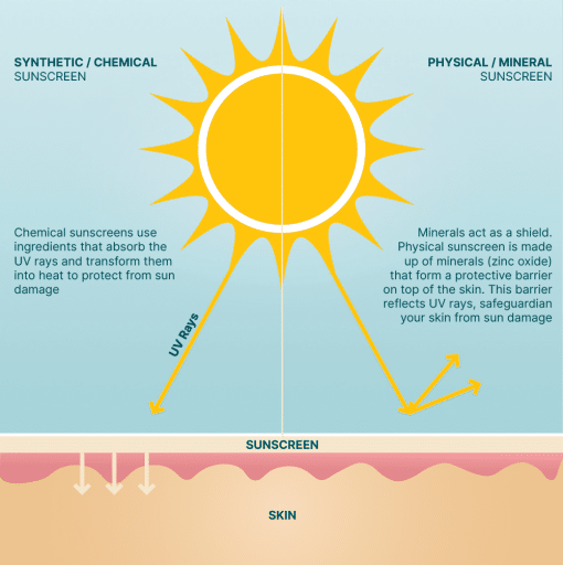 Wotnot Naturals Baby Sunscreen SPF30 (100g) - Image 7